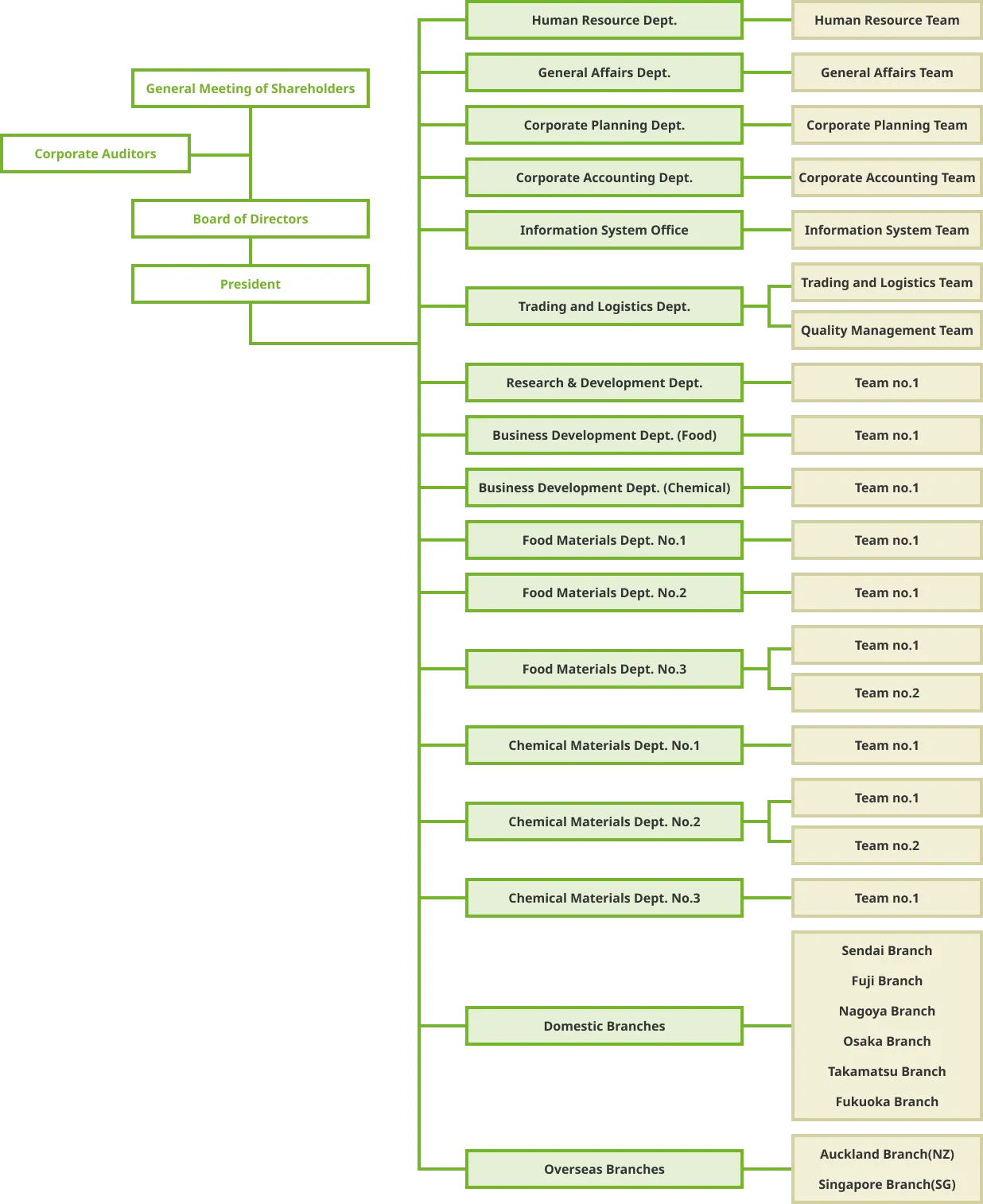 Organization