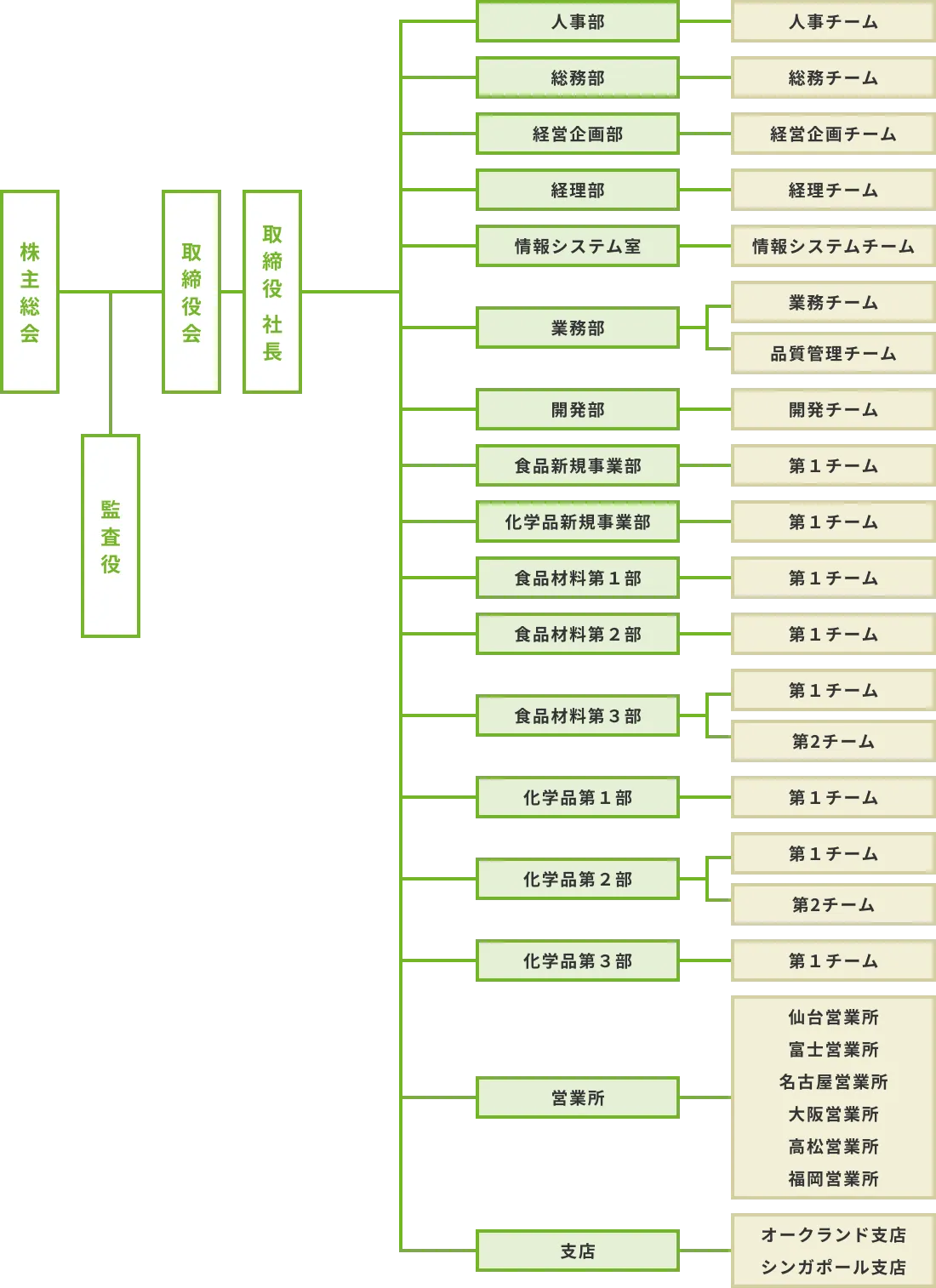 組織図