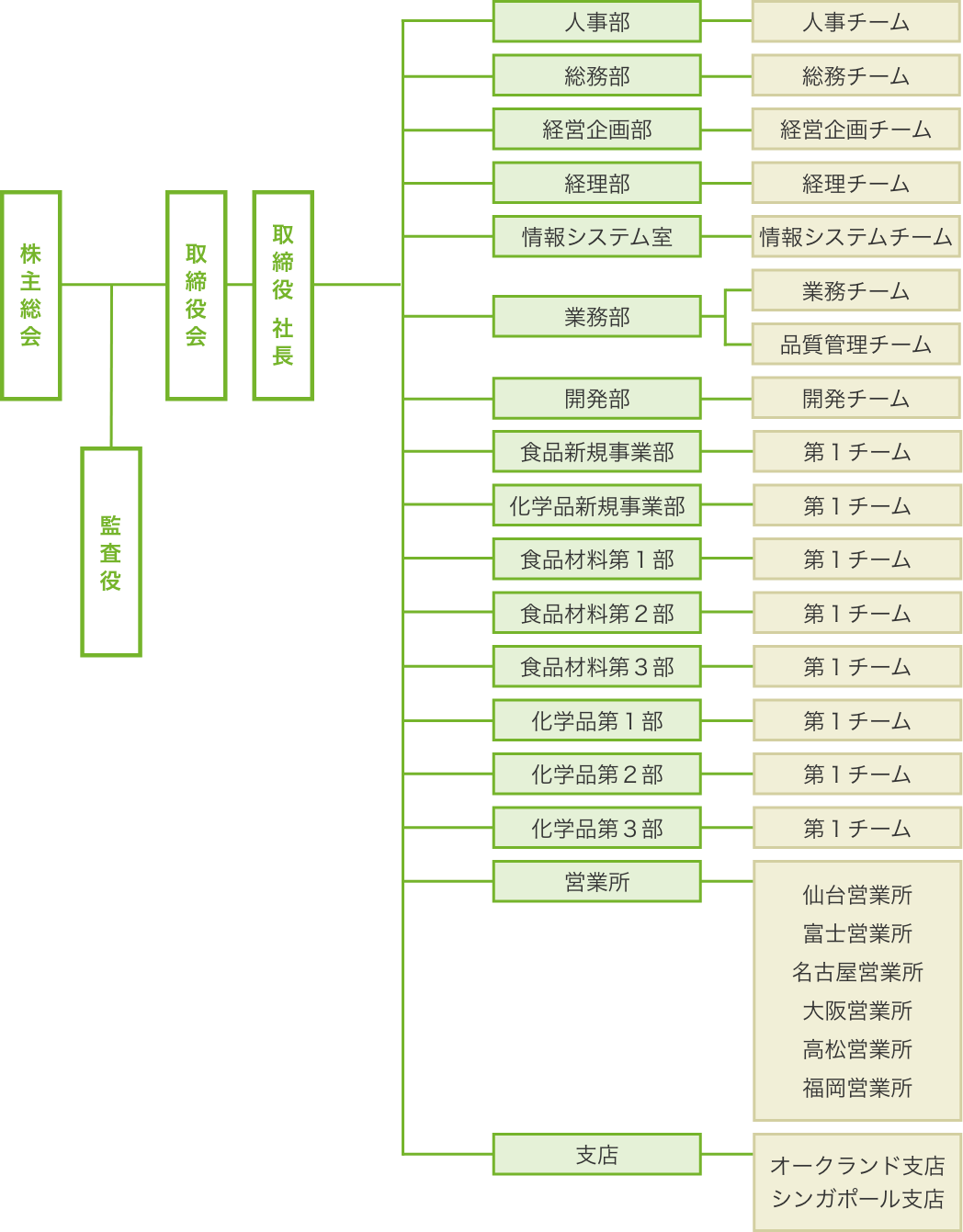 組織図