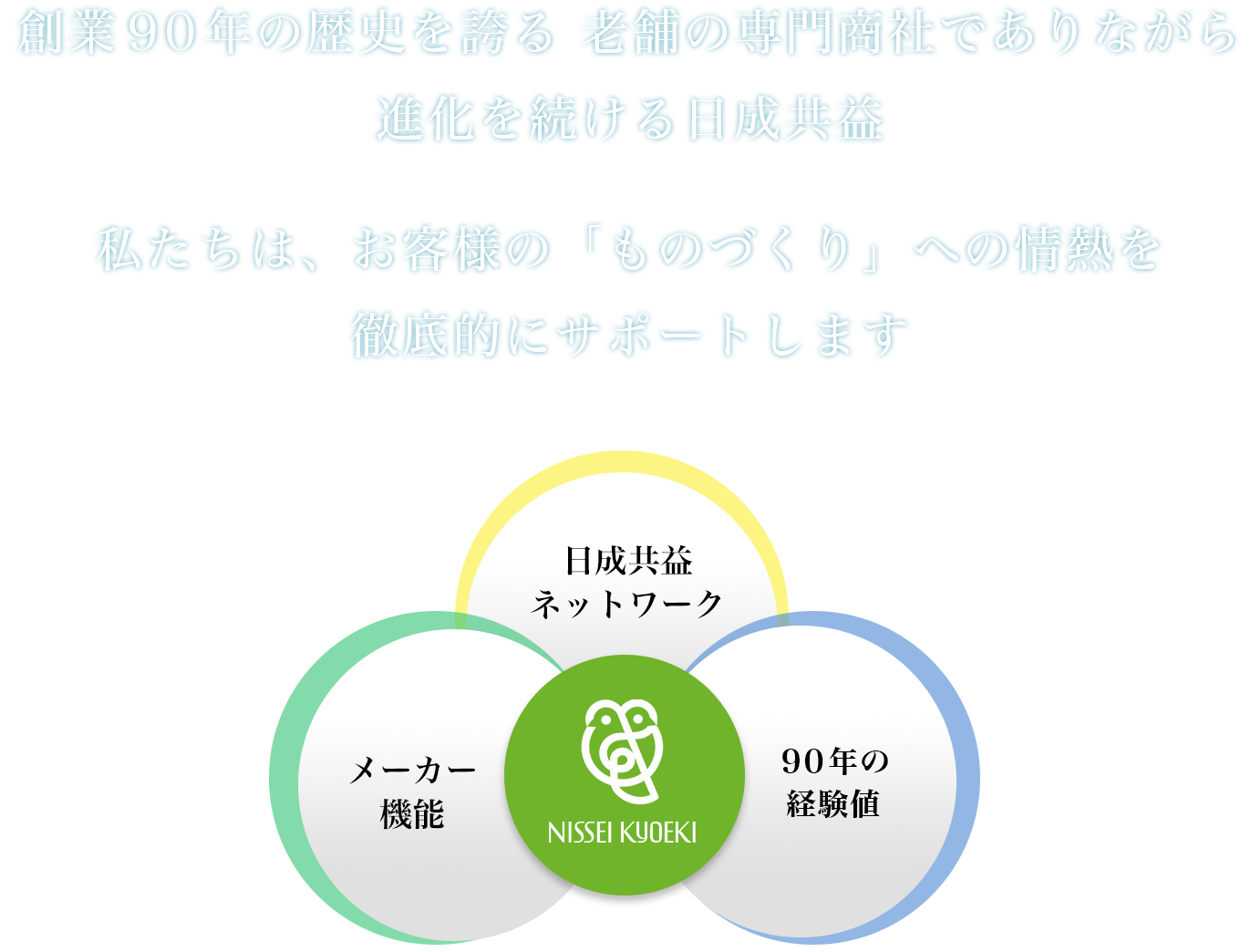 創業９０年の歴史を誇る 老舗の専門商社でありながら進化を続ける日成共益。私たちは、お客様の「ものづくり」への情熱を徹底的にサポートします。